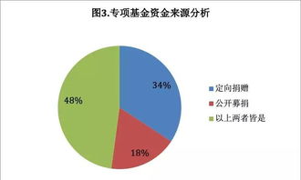 社會(huì)引領(lǐng) 專(zhuān)項(xiàng)基金發(fā)展迎來(lái)拐點(diǎn) 哪些趨勢(shì)和機(jī)會(huì)不容忽視