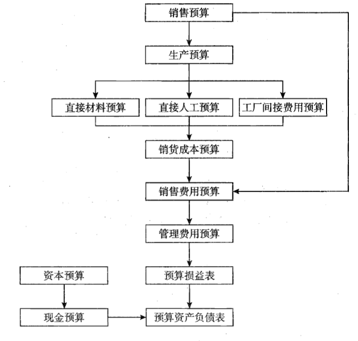 企業預算制定的核心思路 財務人員的視角與資本管理的智慧